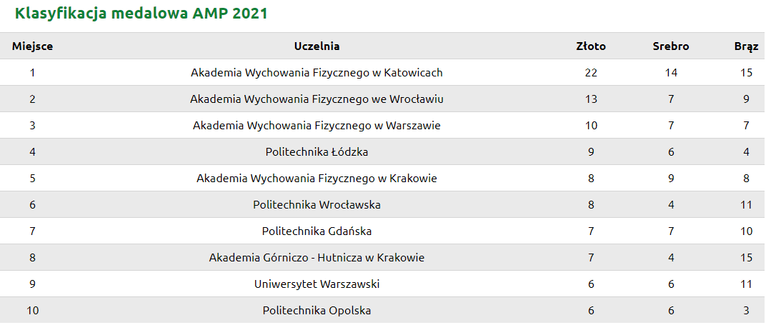 Klasyfikacja medalowa Akademickich Mistrzostw Polski 2021